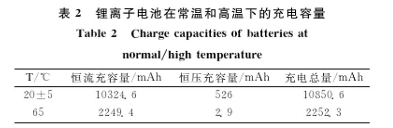 表 2 鋰離子電池在常溫和高溫下的充電容量 表 2 鋰離子電池在常溫和高溫下的充電容量
