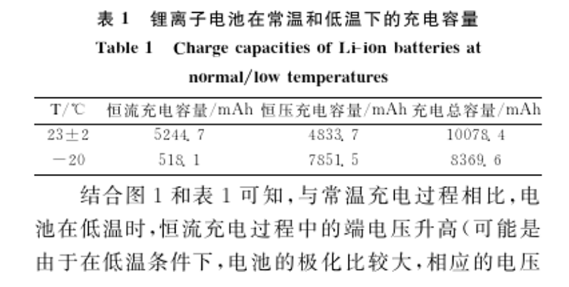 表1 鋰電子電池在常溫和低溫下的充電容量 表1 鋰電子電池在常溫和低溫下的充電容量