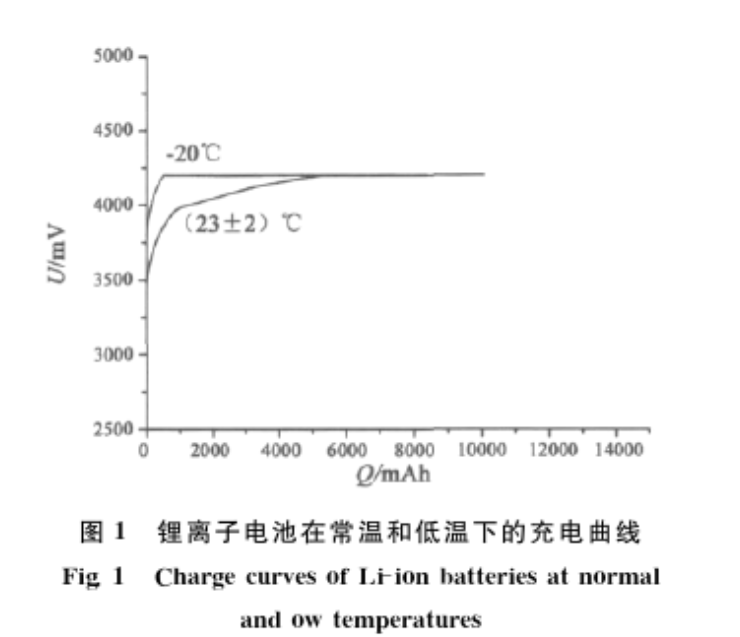 圖1 鋰離子電池在常溫和低溫下的充電曲線 圖1 鋰離子電池在常溫和低溫下的充電曲線