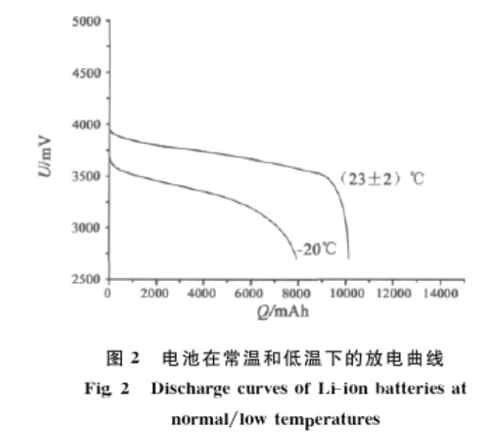 圖2 電池在常溫和低溫下的放電曲線 圖2 電池在常溫和低溫下的放電曲線