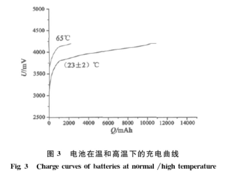 圖3 電池在溫和高溫下的充電曲線 圖3 電池在溫和高溫下的充電曲線