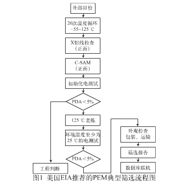 封裝件可靠性試驗2 封裝件可靠性試驗2