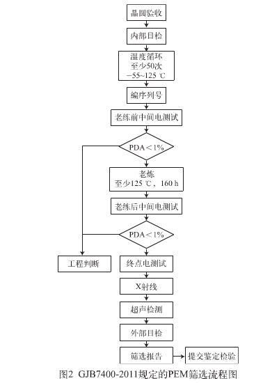 封裝件可靠性試驗3 封裝件可靠性試驗3