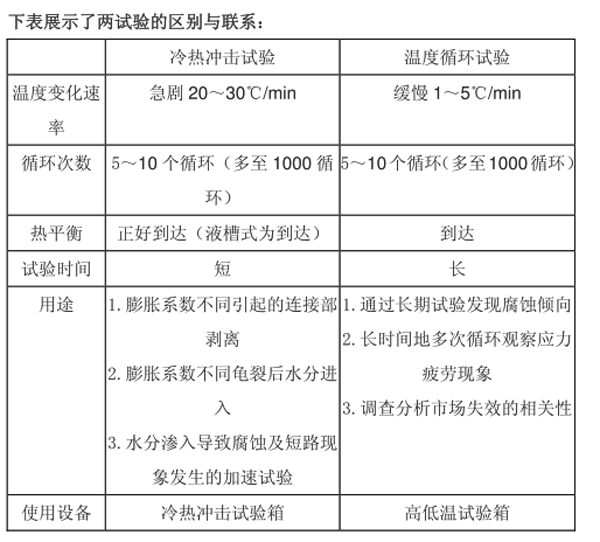 溫度沖擊試驗箱與溫度循環(huán)試驗箱區(qū)別 溫度沖擊試驗箱與溫度循環(huán)試驗箱區(qū)別