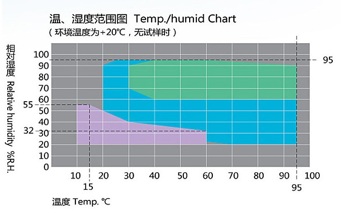 可程式恒溫恒濕試驗機溫濕度范圍 可程式恒溫恒濕試驗機溫濕度范圍
